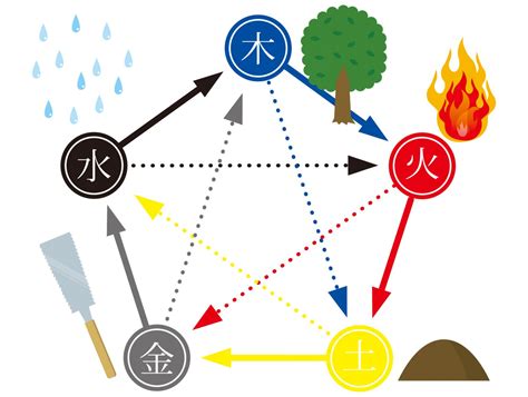 風水 火 水 木 金 土|風水と干支の要素5つ[五行思想]の調和